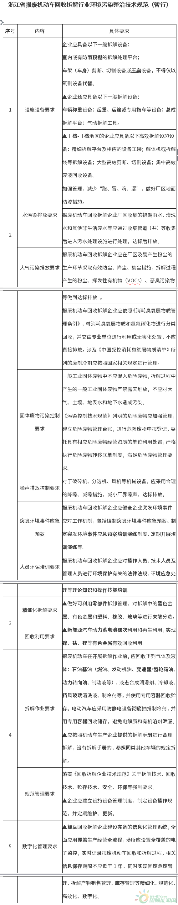 7月15日施行！浙江7部門印發(fā)《浙江省報(bào)廢機(jī)動(dòng)車回收拆解行業(yè)環(huán)境污染整治工作方案》