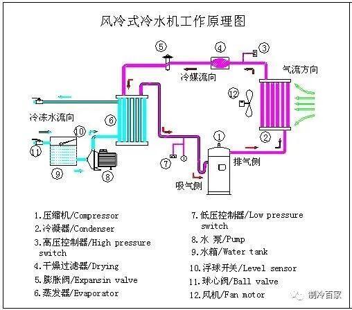 冷水機(jī)組八大系統(tǒng)參數(shù)與分析