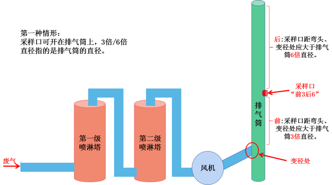 廢氣采樣口、排氣筒規范化設置要求
