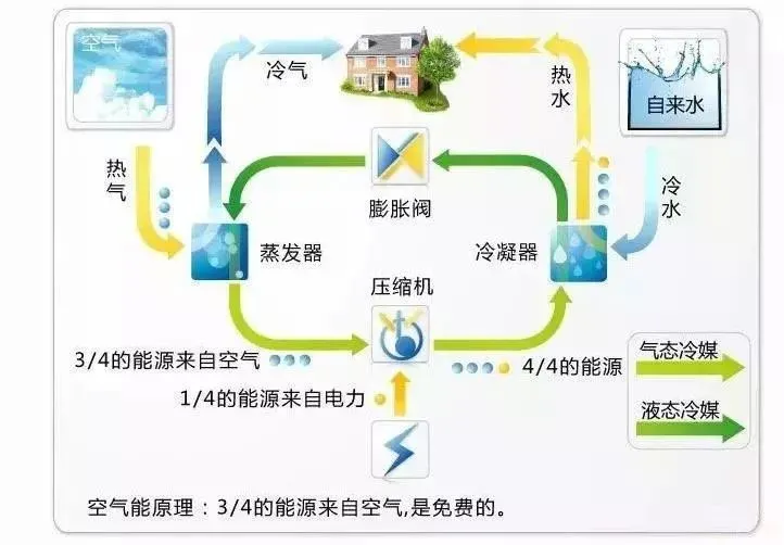 【漲知識】詳細講解空氣源熱泵原理