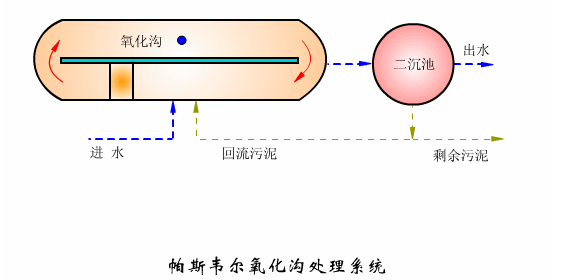 國(guó)內(nèi)六大主流的污水處理工藝！附詳細(xì)介紹